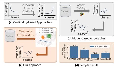 Comparison of cardinality-based, model-based, and our intrinsic-dimensionality approach to measuring class imbalance, with a results chart.