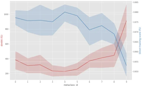Line chart comparing per-metaclass intrinsic dimensionality (dim90) against direct-training F1 score.