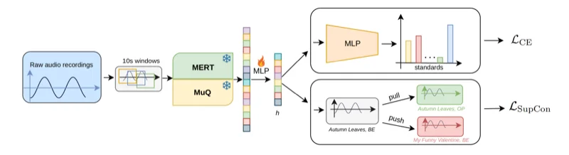 Pipeline diagram of the MERT/MuQ embedding extraction and joint classification/contrastive training.